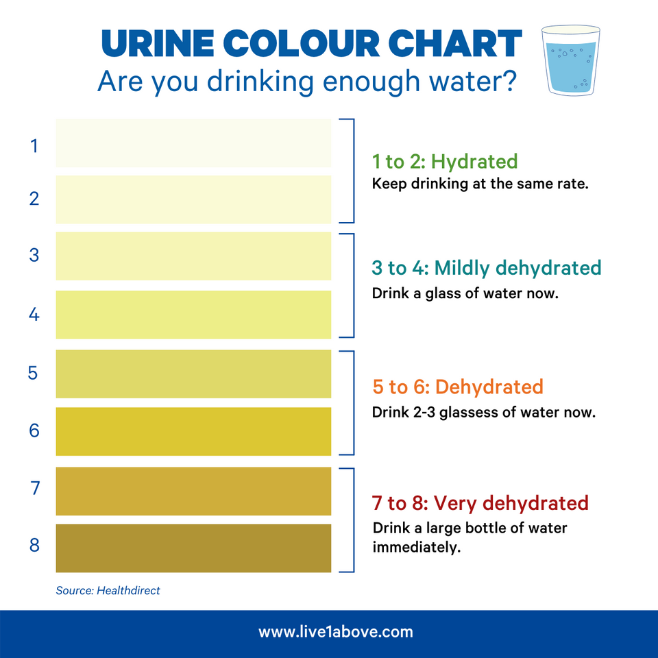 Urine colour chart